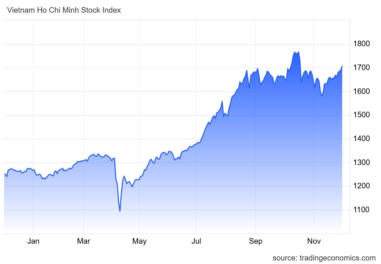VN-Index vượt 1.700 điểm trong phiên đầu tháng - Ảnh 2