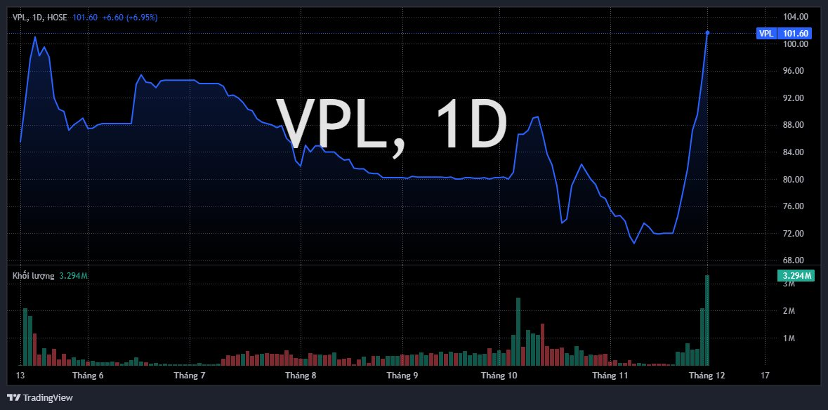 Cổ phiếu của tỷ phú Phạm Nhật Vượng bốc đầu kịch trần, vốn hóa vượt 180.000 tỷ sau thông tin quan trọng - Ảnh 1