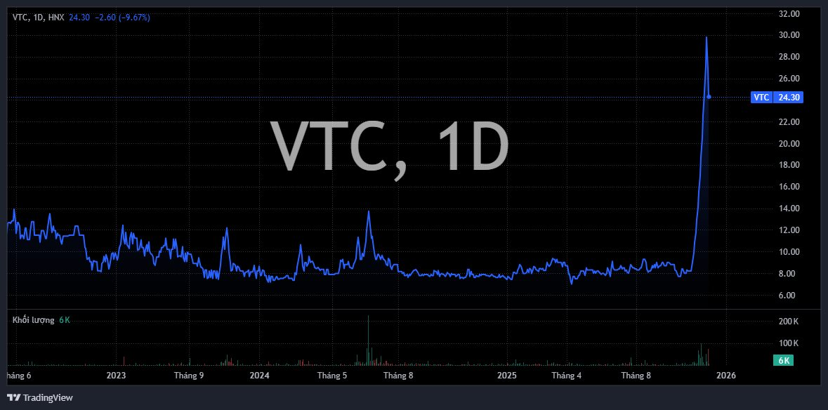 Chấm dứt tháng tăng phi mã "trần cứng" 14 phiên liên tiếp, một cổ phiếu "phi" từ trần xuống sàn, Chủ tịch HĐQT đăng ký thoái vốn ngay đỉnh - Ảnh 1