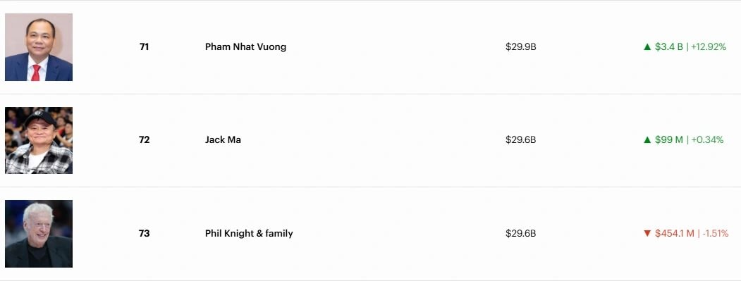 Vượt mặt Jack Ma, tỷ phú Phạm Nhật Vượng làm nên kỳ tích chưa từng có ở VN, thậm chí vào top 3 thế giới - Ảnh 3