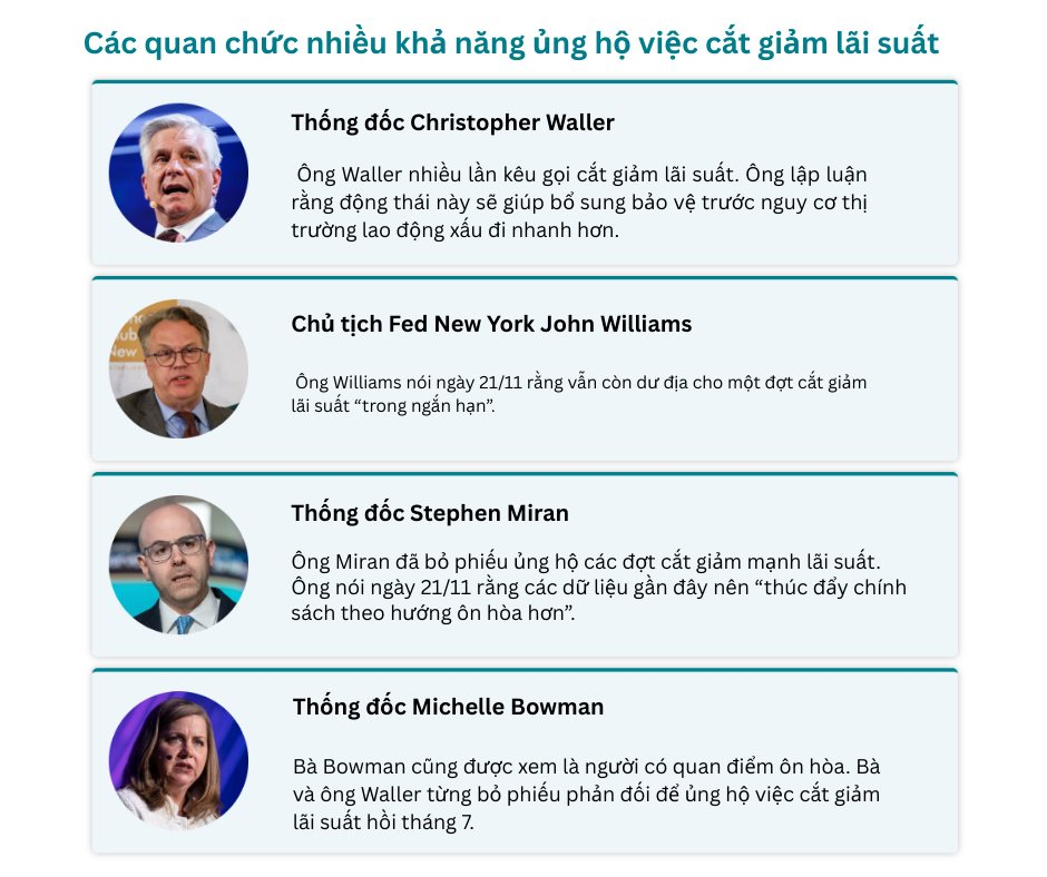 Quan chức Fed phát tín hiệu trái chiều, lá phiếu quyết định lãi suất tháng 12 khó đoán hơn bao giờ hết - Ảnh 1
