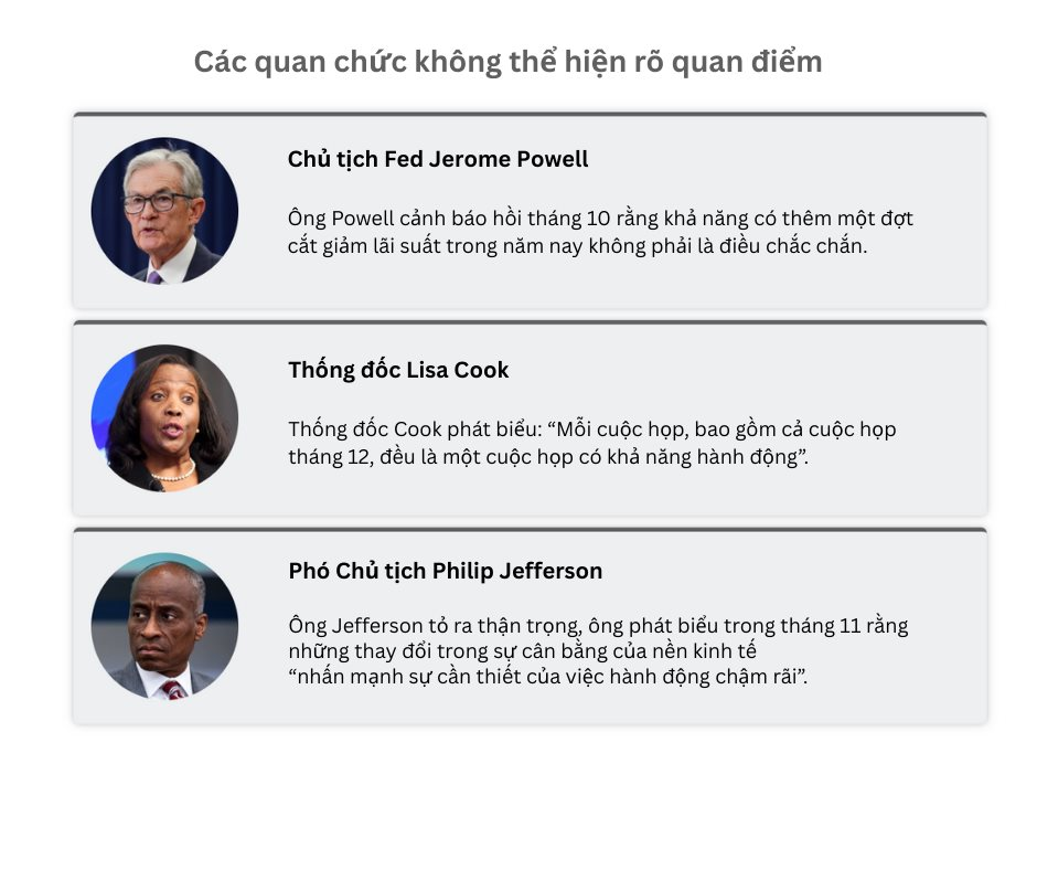 Quan chức Fed phát tín hiệu trái chiều, lá phiếu quyết định lãi suất tháng 12 khó đoán hơn bao giờ hết - Ảnh 2