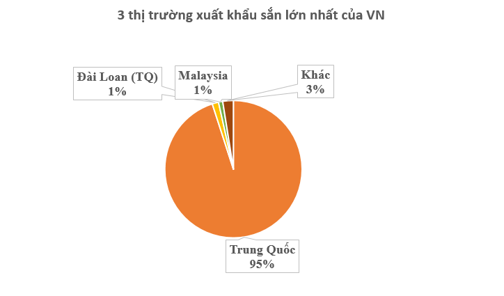 Không phải sầu riêng hay gạo, Trung Quốc bất ngờ săn lùng trở lại một mặt hàng từ Việt Nam: Thu mua hơn 95% sản lượng, nước ta là 'trùm' thứ 2 thế giới - Ảnh 2