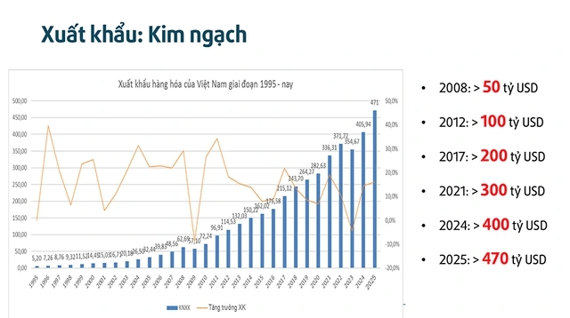 Xuất nhập khẩu lập kỷ lục 920 tỉ USD - Ảnh 3