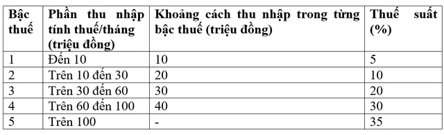 Bộ Tài chính: Giảm mức thuế suất 35% sẽ bị cho là 'giảm thuế cho người giàu' - Ảnh 1