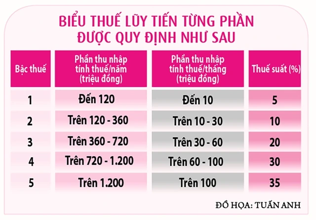 Người làm công ăn lương được giảm thuế bao nhiêu? - Ảnh 2