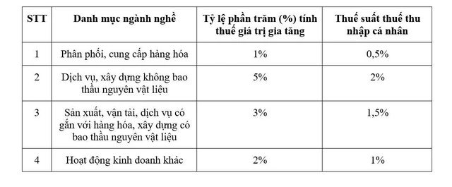 Đề xuất giảm mức thuế suất cho hộ kinh doanh, Bộ Tài chính nói gì? - Ảnh 1