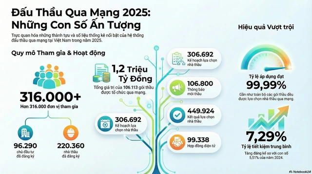 Năm 2025: Gần 100% gói thầu triển khai qua Hệ thống đấu thầu qua mạng quốc gia - Ảnh 2