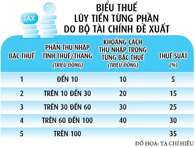 Nguy cơ 'nhảy bậc' với biểu thuế lũy tiến mới - Ảnh 4