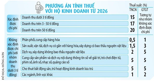 Hộ kinh doanh tính thuế thế nào từ năm 2026? - Ảnh 2