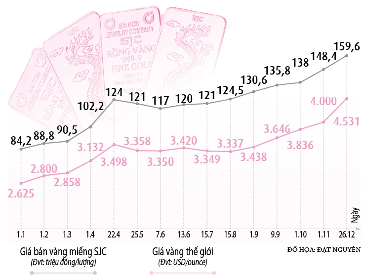 Vàng tăng giá gần gấp đôi trong năm 2025 - Ảnh 2