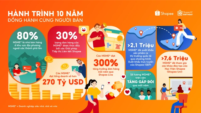 Doanh nghiệp siêu nhỏ, nhỏ và vừa đạt doanh số hơn 270 tỉ USD trên Shopee - Ảnh 1
