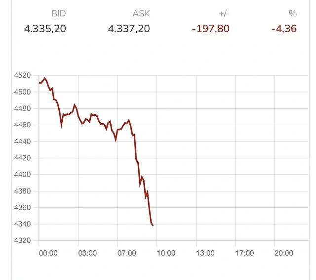 Giá vàng, bạc giảm không phanh trong phiên giao dịch Mỹ - Ảnh 1