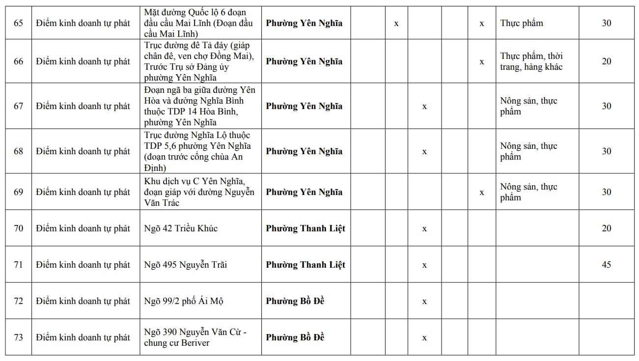 Người dân Hà Nội chú ý: Chi tiết 216 'chợ cóc', điểm kinh doanh tự phát hoàn thành giải tỏa ngay trong năm nay - Ảnh 15