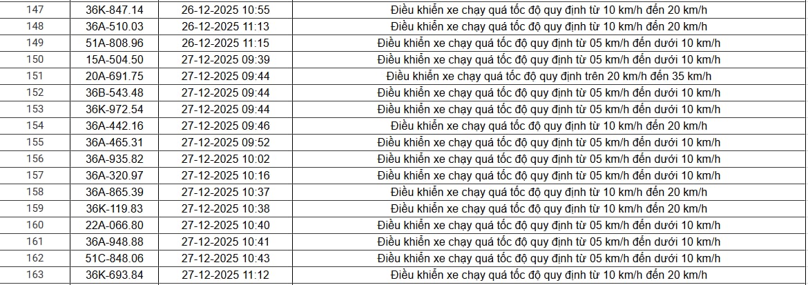 514 chủ xe chạy quá tốc độ có biển số sau nhanh chóng nộp phạt nguội theo Nghị định 168 - Ảnh 20