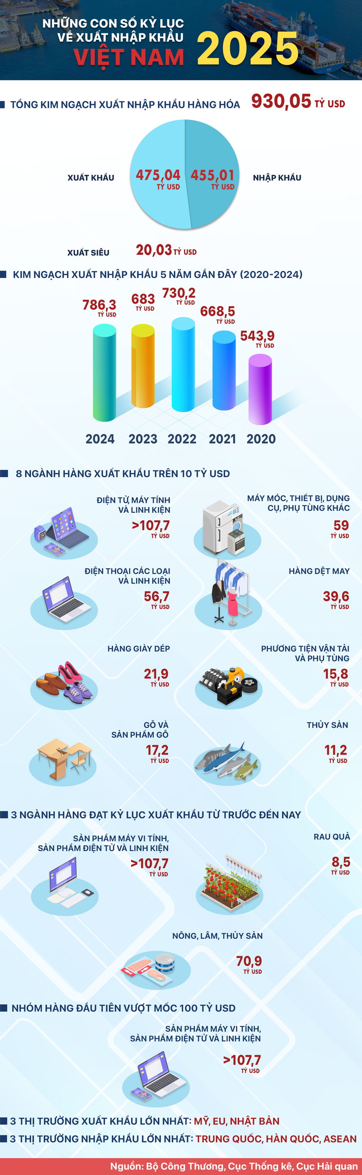 Infographic: Những con số kỷ lục về xuất nhập khẩu Việt Nam 2025 - Ảnh 1