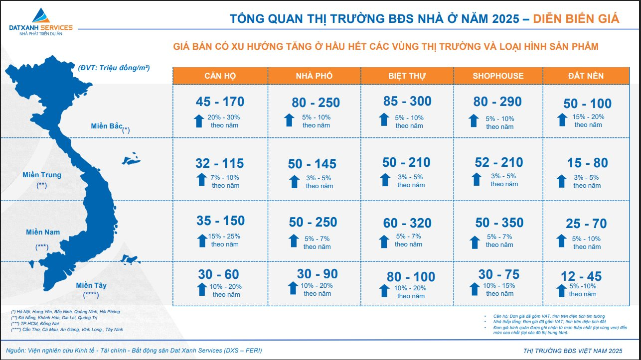 Giá bán nhà ở phục hồi, thanh khoản tăng mạnh trên diện rộng trong năm 2025 - Ảnh 2