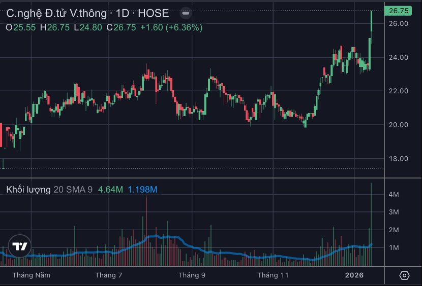 Vì đâu một cổ phiếu công nghệ viễn thông bứt phá vượt đỉnh lịch sử? - Ảnh 1