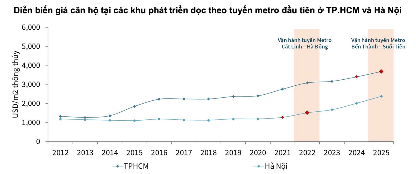 Giá căn hộ dọc tuyến metro tăng thêm 6,5 triệu đồng/m2 mỗi năm - Ảnh 1