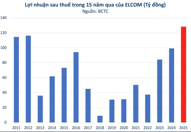 Thống trị mảng công nghệ giao thông minh, ELCOM báo lãi 2025 cao nhất 15 năm, mục tiêu dẫn đầu thị trường camera AI tỷ USD ở Việt Nam - Ảnh 1