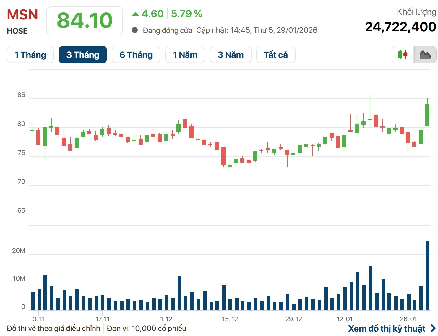 Các cổ phiếu liên quan tỷ phú Nguyễn Đăng Quang đồng loạt biến động mạnh, điều gì đang xảy ra? - Ảnh 2