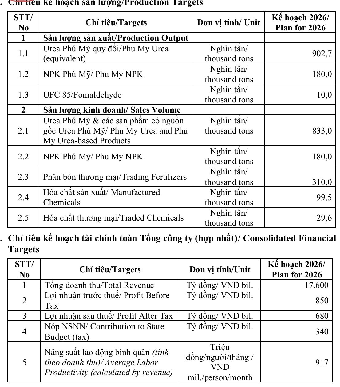 Mỗi nhân viên mang về gần hơn 900 triệu doanh thu/tháng, Đạm Phú Mỹ (DPM) toan tính gì cho năm 2026? - Ảnh 1