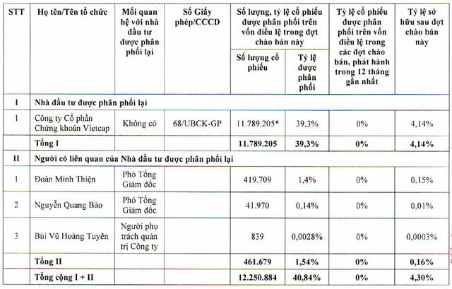 Nông nghiệp Hòa Phát hoàn tất IPO: Thu về 1.200 tỷ, Vietcap mua gần 12 triệu cổ phiếu, chiếm 39% lượng chào bán - Ảnh 1