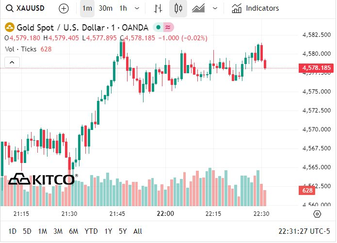 Giá vàng tiếp tục tăng mạnh, đạt kỷ lục chưa từng có, thẳng tiến tới cột mốc mới - Ảnh 1