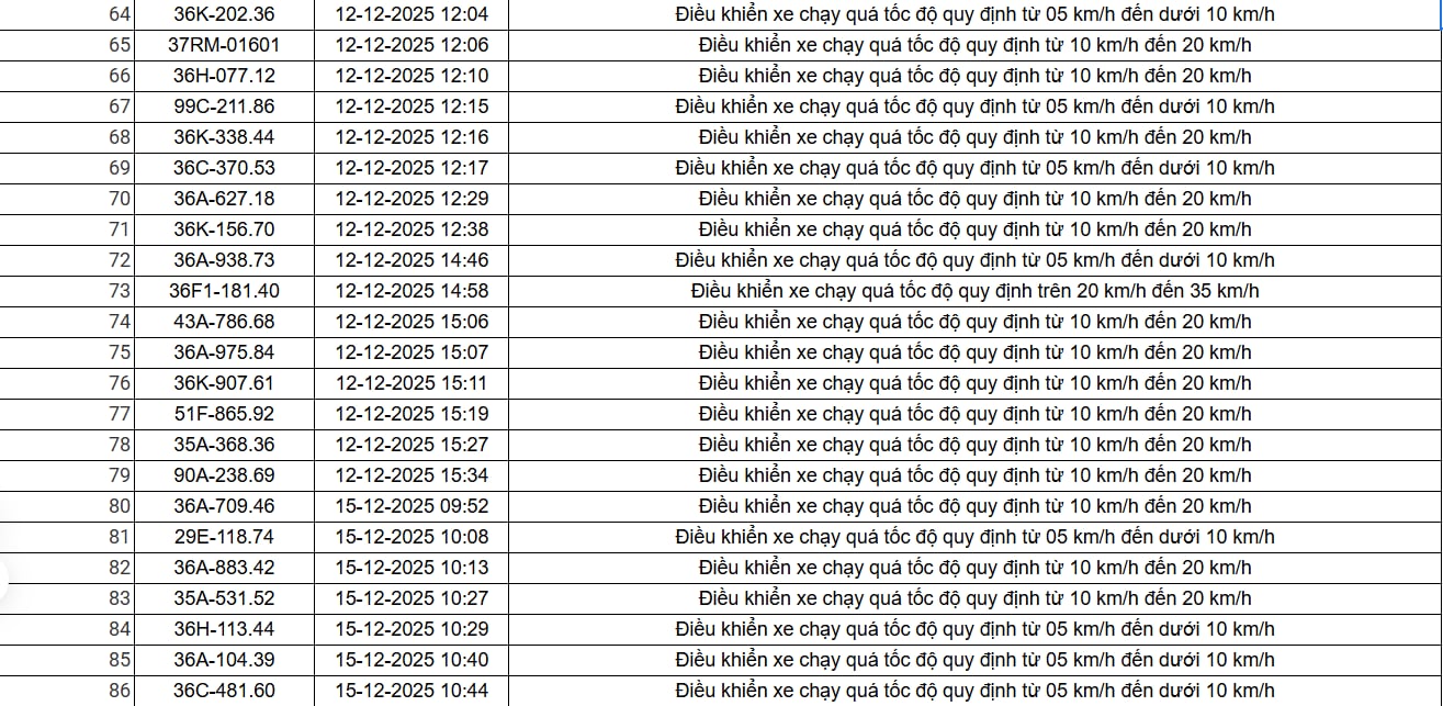 403 chủ xe có biển số sau nhanh chóng nộp phạt nguội theo Nghị định 168: Vi phạm cùng một lỗi có mức phạt lên đến 22 triệu đồng - Ảnh 4