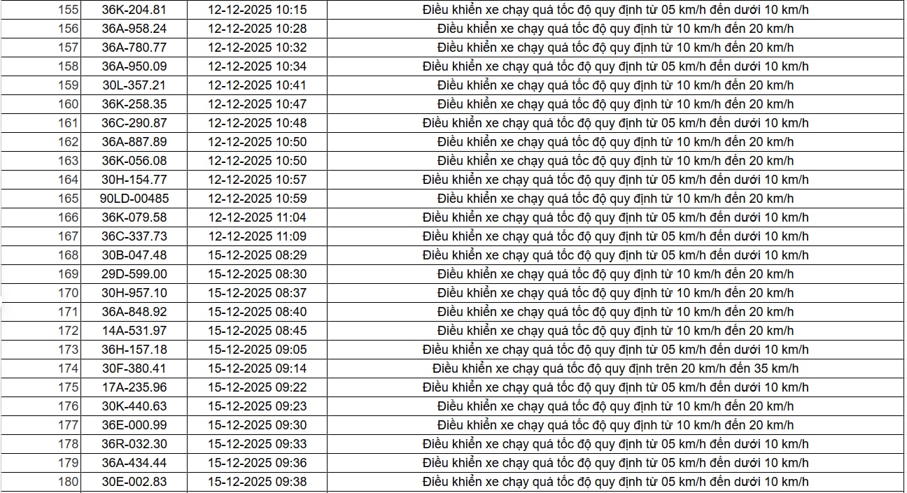 403 chủ xe có biển số sau nhanh chóng nộp phạt nguội theo Nghị định 168: Vi phạm cùng một lỗi có mức phạt lên đến 22 triệu đồng - Ảnh 11