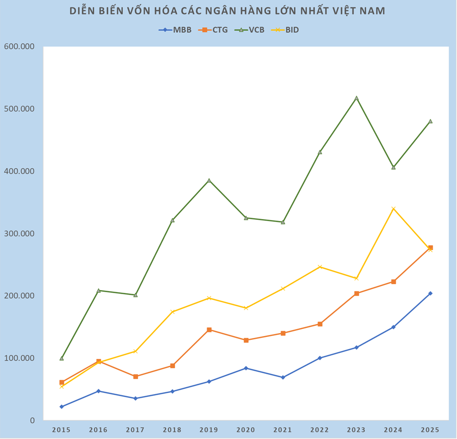 Vốn hóa MB tăng nhanh nhất Big5, hệ sinh thái đã vượt 10 tỷ USD - Ảnh 1