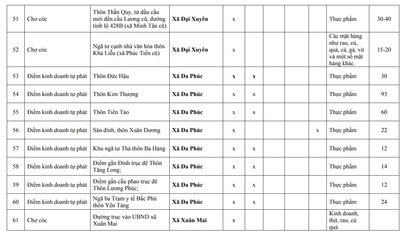 Người dân Hà Nội chú ý: Chi tiết 216 'chợ cóc', điểm kinh doanh tự phát hoàn thành giải tỏa ngay trong năm nay - Ảnh 6