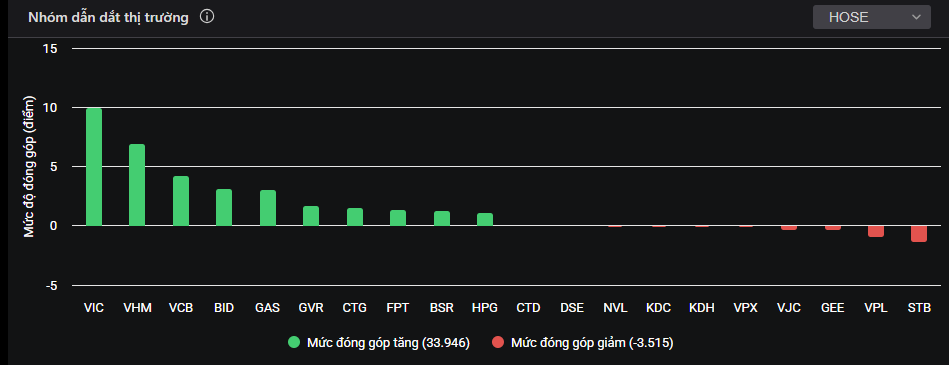 Cổ phiếu vua 'lên tiếng', VN-Index lập đỉnh mới - Ảnh 1