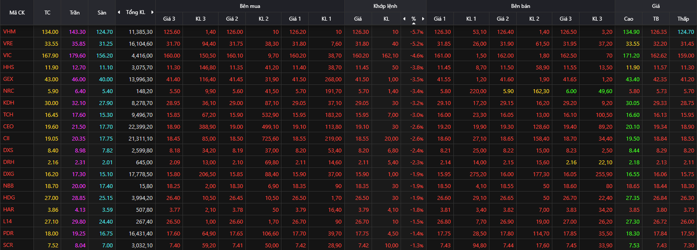 Chứng khoán 'rơi' khỏi đỉnh lịch sử - Ảnh 1