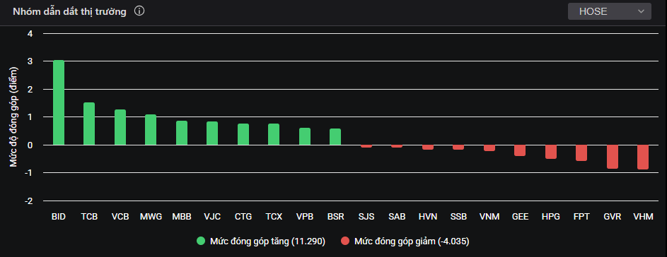 Cổ phiếu 'vua' dẫn dắt, chứng khoán nối đà hồi phục - Ảnh 1