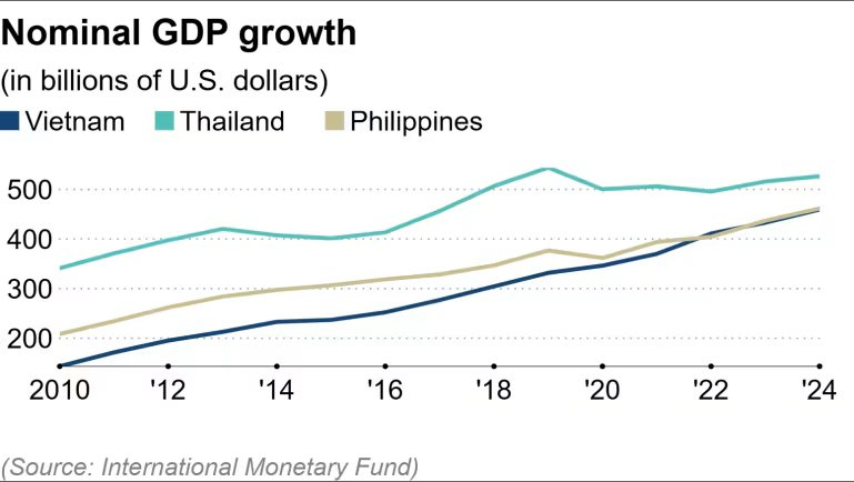Nikkei: Việt Nam trên đà vượt Thái Lan về GDP danh nghĩa năm 2026, hướng tới mốc hơn 500 tỷ USD - Ảnh 2
