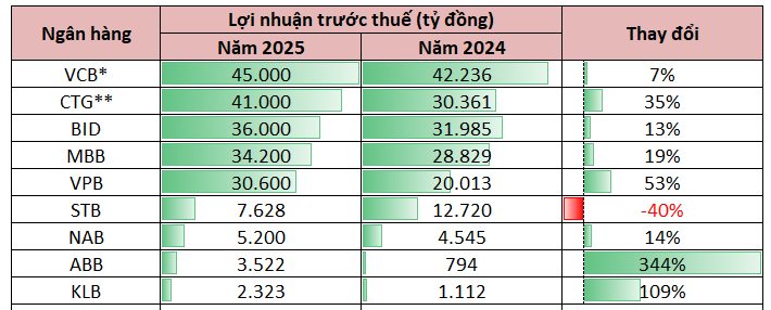 Cập nhật lợi nhuận ngân hàng 20/1: Techcombank báo lãi quý IV tăng gấp đôi, lộ diện 6 nhà băng sinh lời cao nhất năm 2025 - Ảnh 2