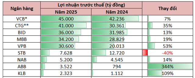 Cập nhật lợi nhuận ngân hàng 19/1: "Ông lớn" tư nhân báo lãi hơn 30.000 tỷ, đã có 5 ngân hàng đạt mức lợi nhuận tỷ USD - Ảnh 1