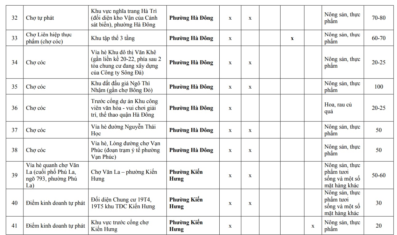Người dân Hà Nội chú ý: Chi tiết 216 'chợ cóc', điểm kinh doanh tự phát hoàn thành giải tỏa ngay trong năm nay - Ảnh 4