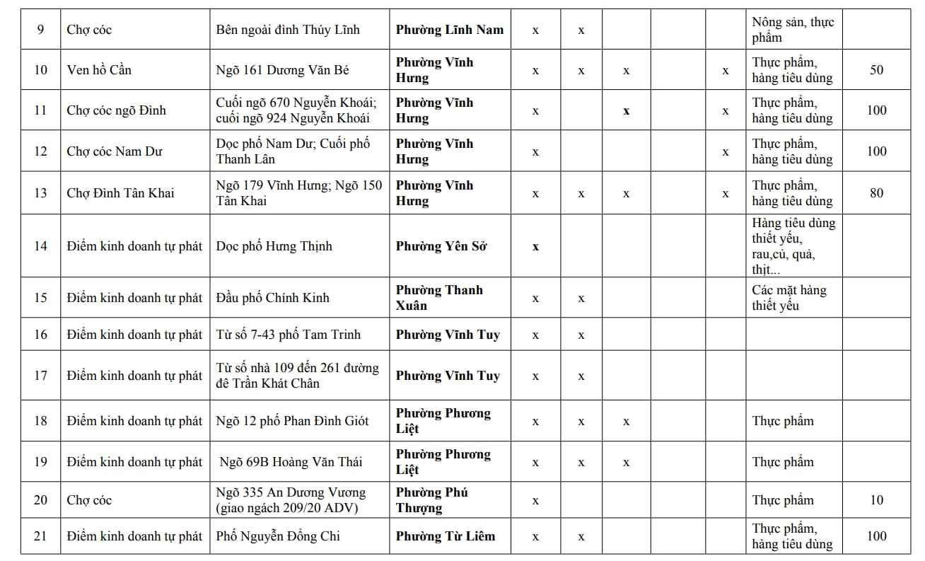 Người dân Hà Nội chú ý: Chi tiết 216 'chợ cóc', điểm kinh doanh tự phát hoàn thành giải tỏa ngay trong năm nay - Ảnh 2