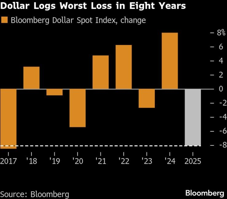 Đồng USD chịu áp lực mạnh từ chính sách nới lỏng của FED, xu hướng tỷ giá sẽ ra sao trong năm 2026? - Ảnh 1