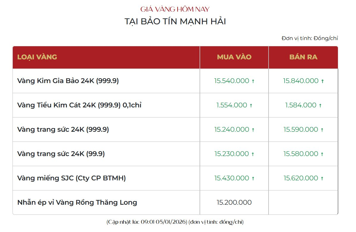 Sau cú rung lắc trên đỉnh 4.500 USD, giá vàng thế giới tiếp tục có diễn biến mới đầu năm 2026 - Ảnh 2