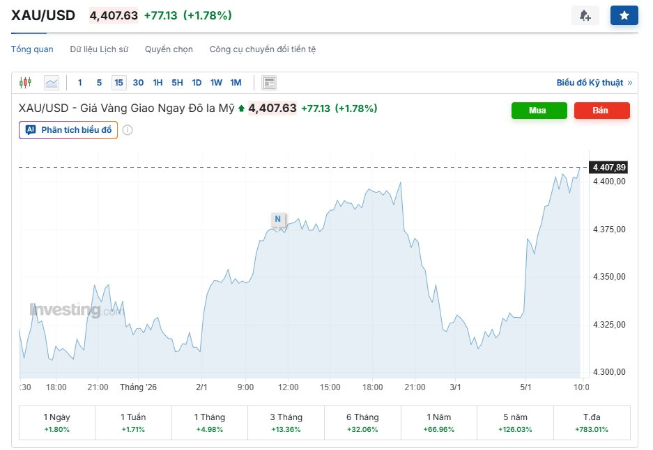 Sau cú rung lắc trên đỉnh 4.500 USD, giá vàng thế giới tiếp tục có diễn biến mới đầu năm 2026 - Ảnh 1