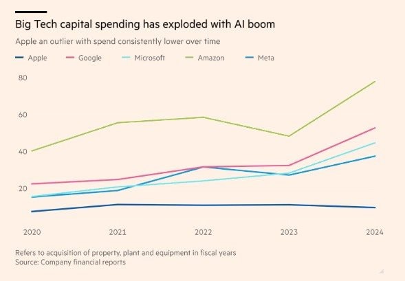 Đẳng cấp của Apple: Đứng ngoài cuộc đua AI, nhưng vẫn là ông hoàng nắm trong tay 'quyền sinh, quyền sát' - Ảnh 2