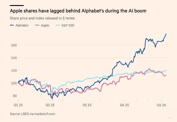 Đẳng cấp của Apple: Đứng ngoài cuộc đua AI, nhưng vẫn là ông hoàng nắm trong tay 'quyền sinh, quyền sát' - Ảnh 3