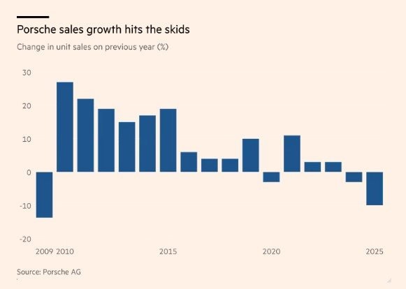 Cái kết đắng cho canh bạc xe điện: Doanh số Porsche giảm mạnh nhất 15 năm, phải vội vã quay về với động cơ xăng - Ảnh 2