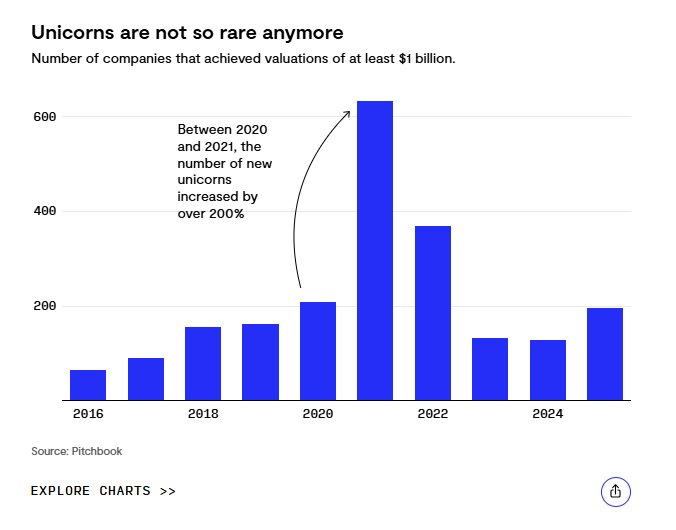 Từ ‘kỳ lân’ đến ‘tầm thường’: Sự sụp đổ của những tượng đài startup tỷ USD - Ảnh 1