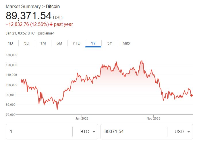 Bitcoin không phải là vàng số: Khi ‘hầm trú ẩn’ bị nhầm với ‘sòng bạc’ công nghệ - Ảnh 2