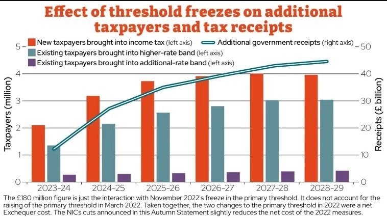 Thuế 'ngầm' 50 tỷ USD tại Anh: Tại sao người dân đang cảm thấy nghèo đi dù được tăng lương? - Ảnh 1