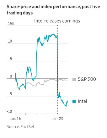 Intel mất 46 tỷ USD sau 1 đêm vì thanh lý thiết bị cũ ngay trước khi khách đến tìm, phải ‘sống bằng hàng tồn kho’ - Ảnh 1